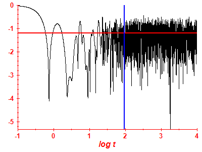 Survival probability log